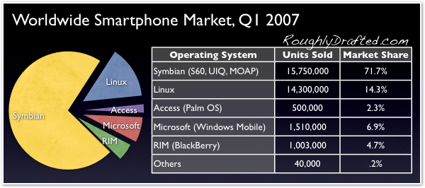  smartphone sales to point out that it maintains an overwhelming majority 