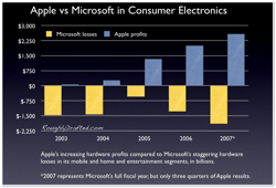 Apple vs Microsoft in consumer electronics