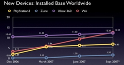 Nintendo Wii vs Sony PlayStation 3 vs Microsoft Xbox 360: Q2 2007