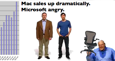 Mac sales up dramatically. Microsoft angry. Mac sales up dramatically. Microsoft angry.