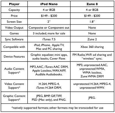 iPod Nano vs Zune 8 iPod Nano vs Zune 8