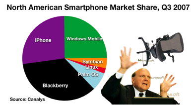Market Share, Q3 2007
