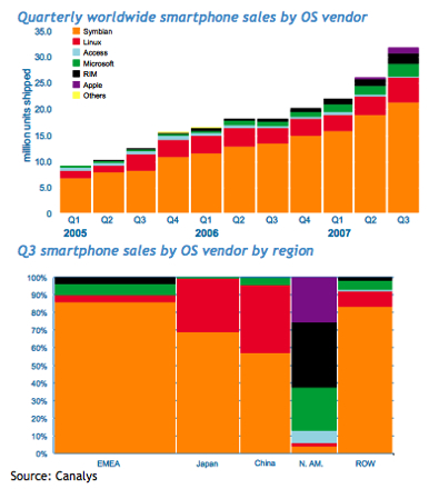 In the Symbian charts below