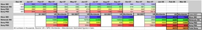 NPD and Worldwide Video Console Sales