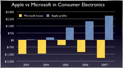 Microsoft Money on 10 Fas  7     Apple   S Hardware And Dvorak   S Microsoft Branded Pc