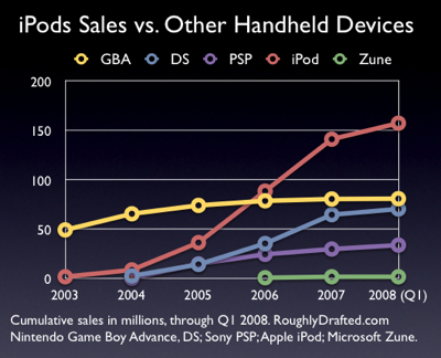 iPod Zune PSP DS GBA iPod Zune PSP DS GBA