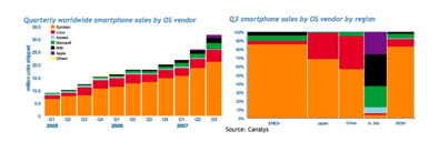 smartphone market share 2007